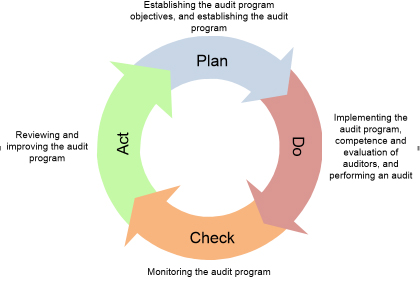 2018 ISO internal audit PDCA graphic