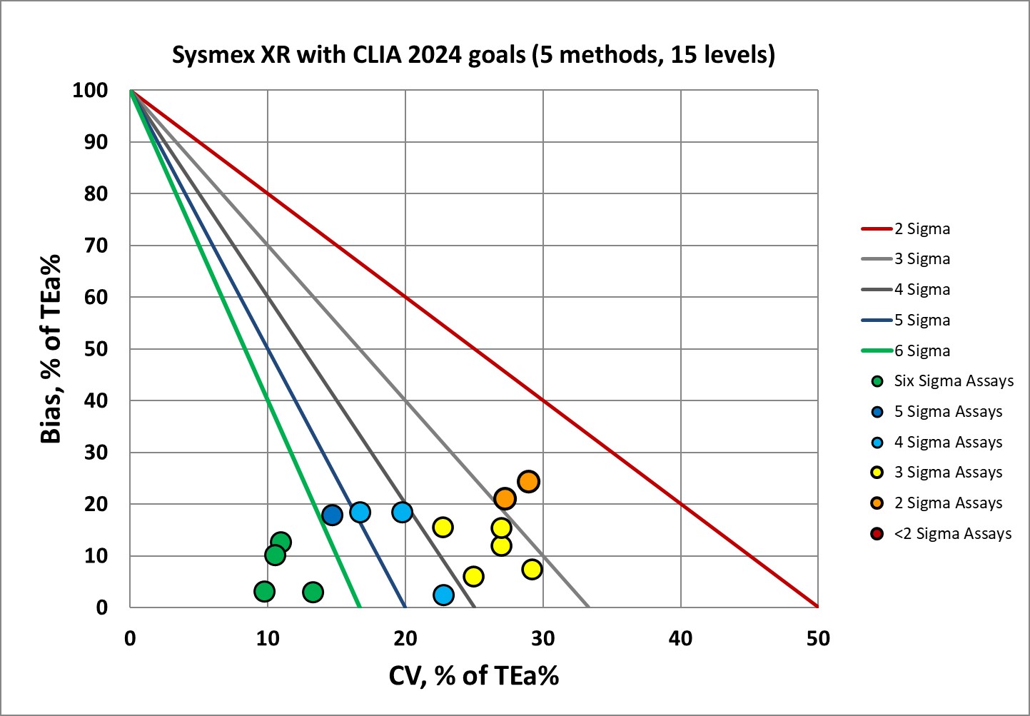 Sysmex XR with CLIA 2024 goals NMEDx
