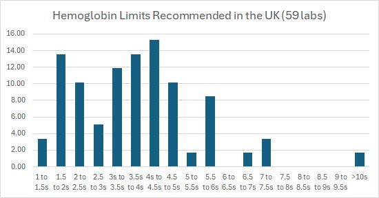 2024 ICSH Hemoglobin control limits UK