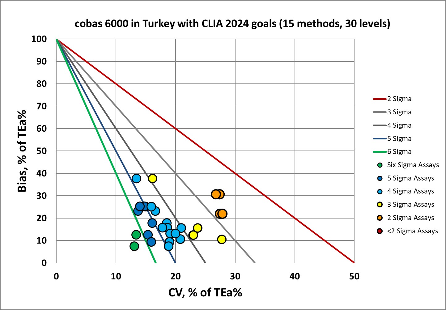 cobas 6000 in Turkey with CLIA2025 NMEDX