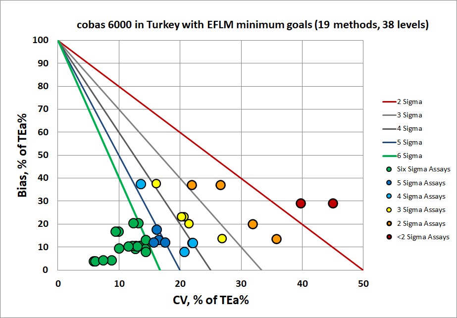  cobas 6000 in Turkey EFLM min NMEDX