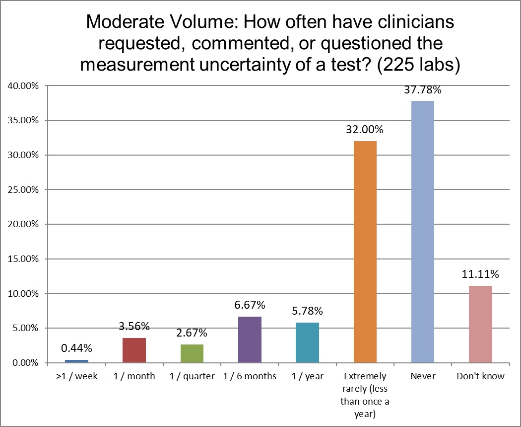 2024 9 MODERATE VOLUME LABS Q14 clinician requests