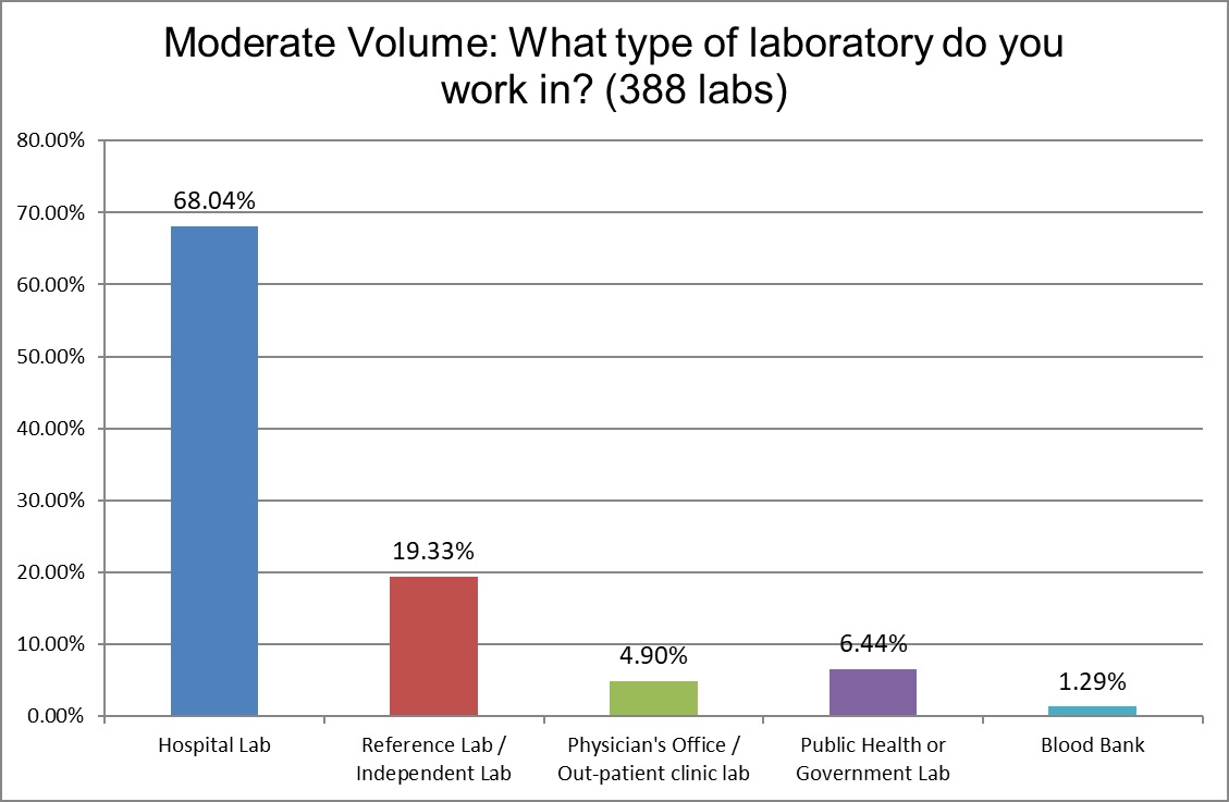 2024 9 MODERATE VOLUME LABS Q3 what type of lab