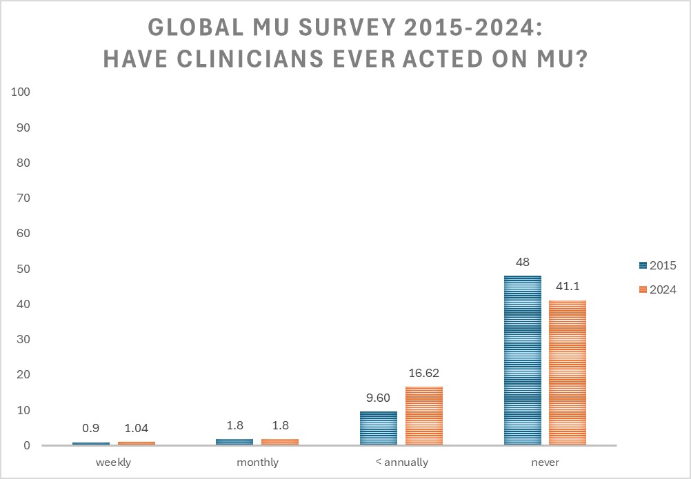 2015 to 2024 Global MU comparison: are clinicians acting on mu more?