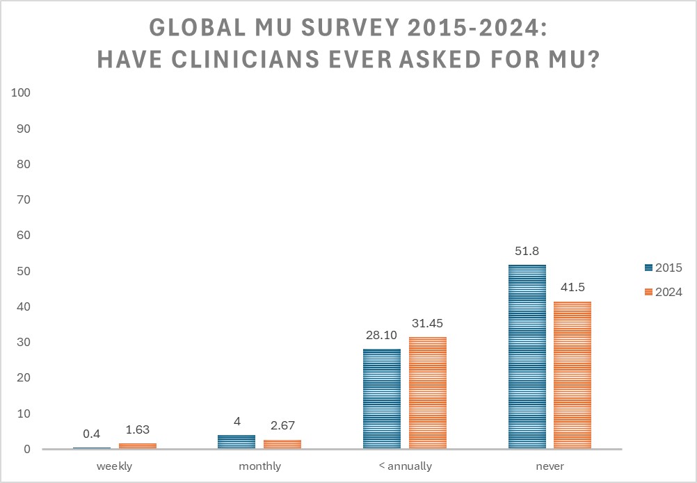 2015 - 2024 Global MU Survey comparison: Are clinicians requesting more mu?