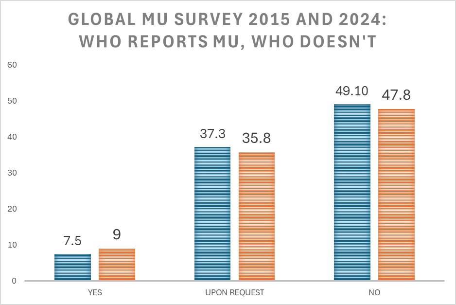 2015 2024 Global MU Survey comparison: has reporting mu increased?