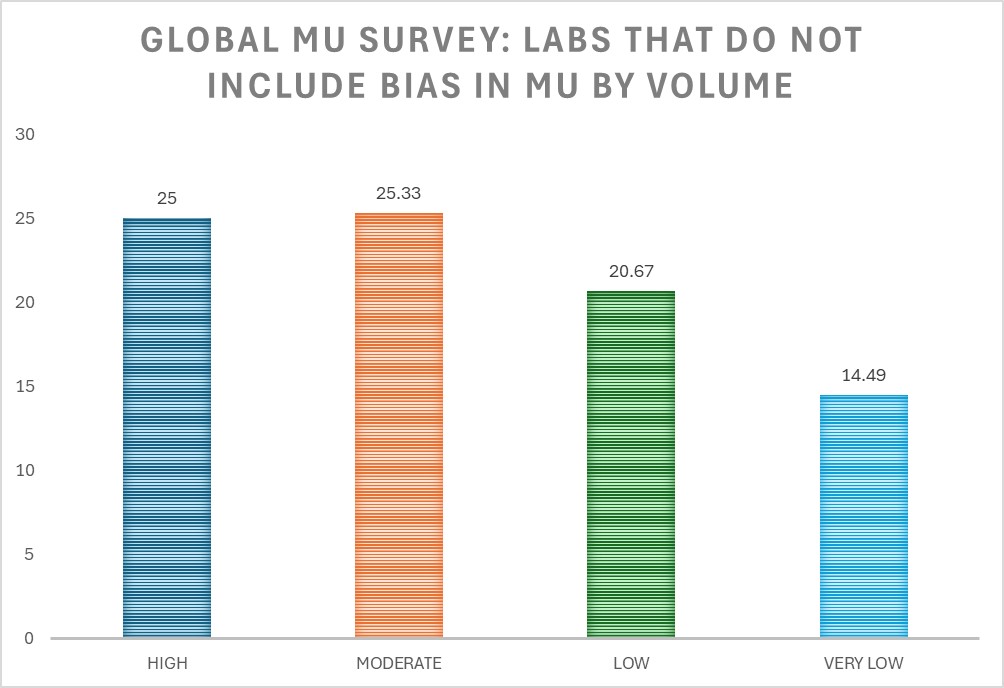 2024 Global MU survey: laboratories ignoring bias by volume