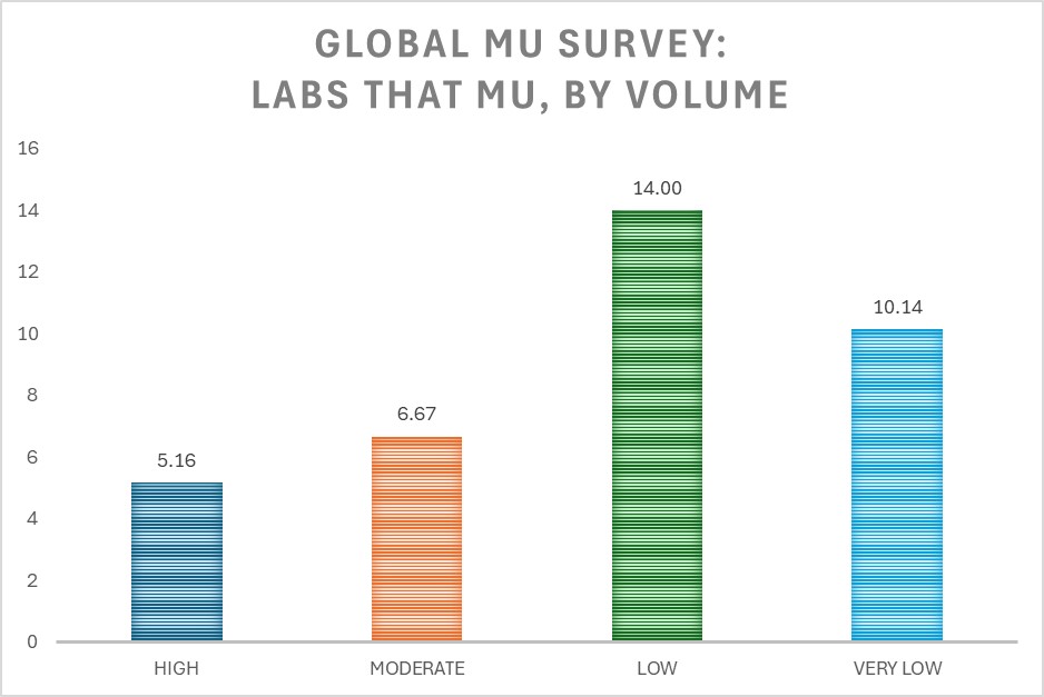 2024 Global MU survey: reporting of mu in results by lab volume