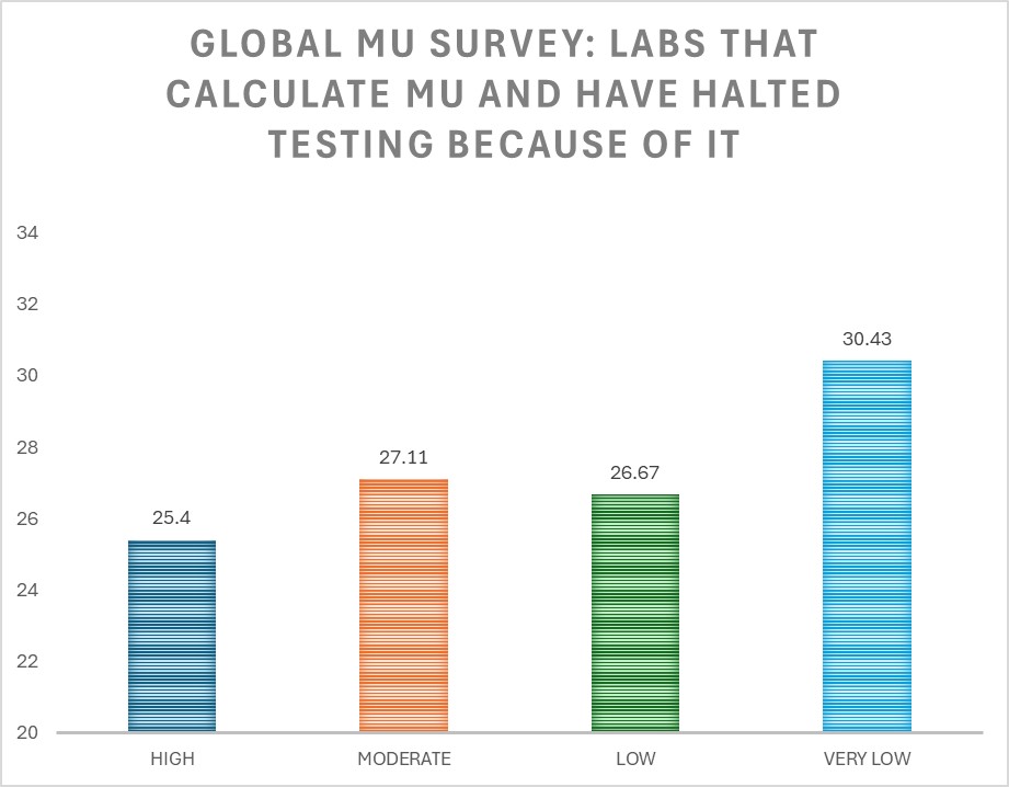 2024 Global MU survey: increasing QC because of mu, by lab volume