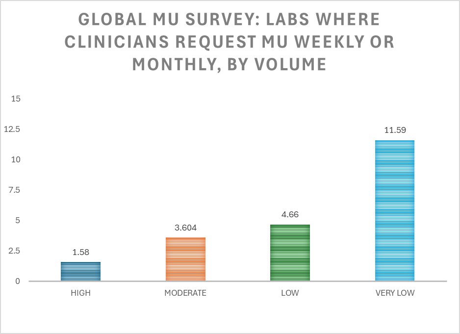 2024 Global MU survey: Clinician request for mu, by lab volume