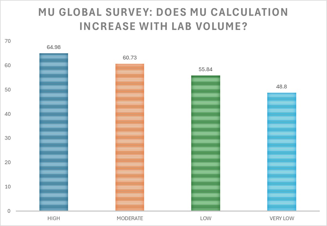 2024 MU Survey, calculation of MU by lab volume