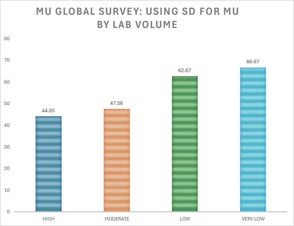 2024 global mu survey: use of SD for MU by lab volume