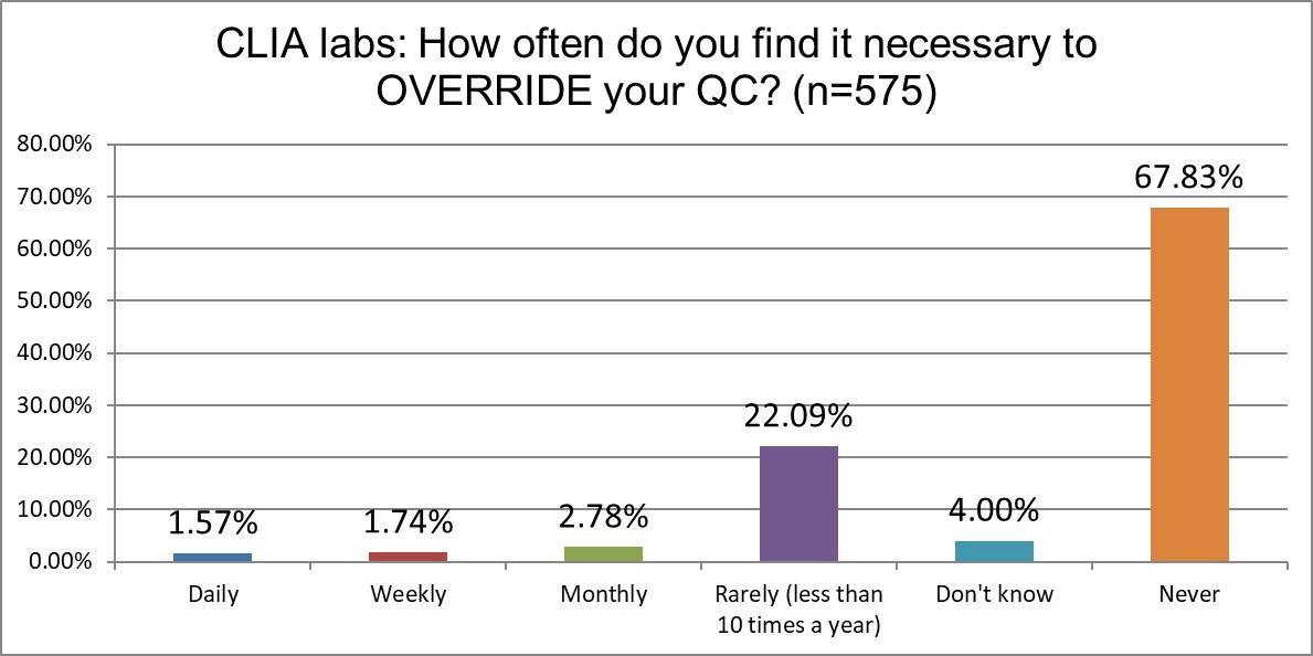 2025 10 28 CLIA q24 override