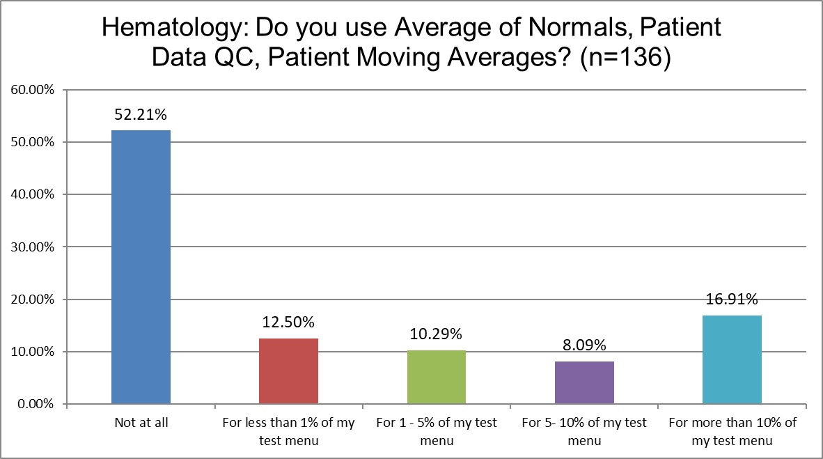 2025 12 4 hematology Q19 patient data qc