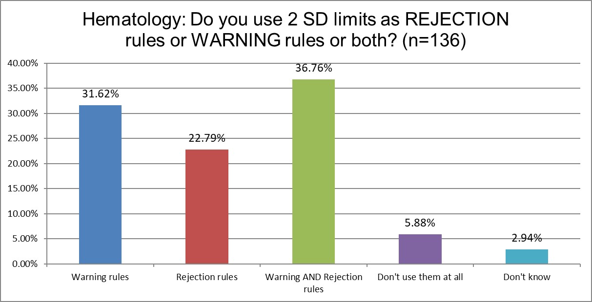 2025 12 4 hematology q14 warning or rejection