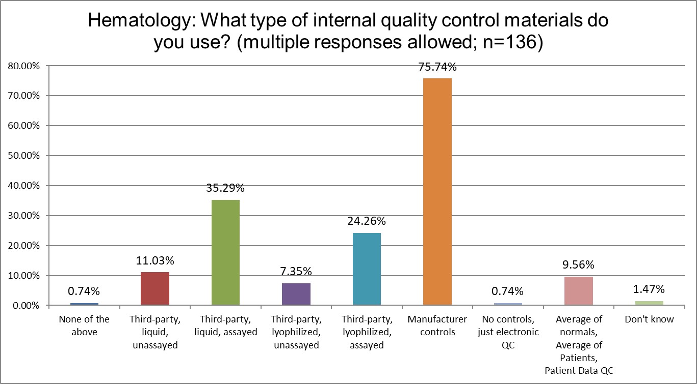 2025 12 4 hematology q18 controls