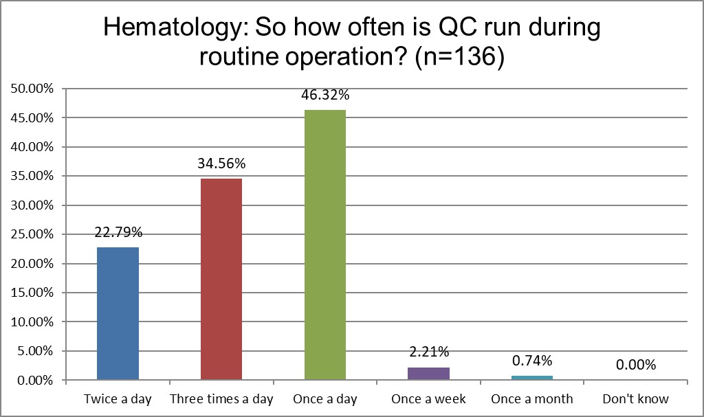2025 12 4 hematology q20 frequency qc