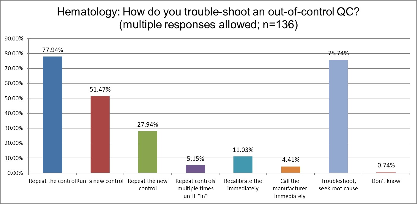 2025 12 4 hematology q21 troubleshooting