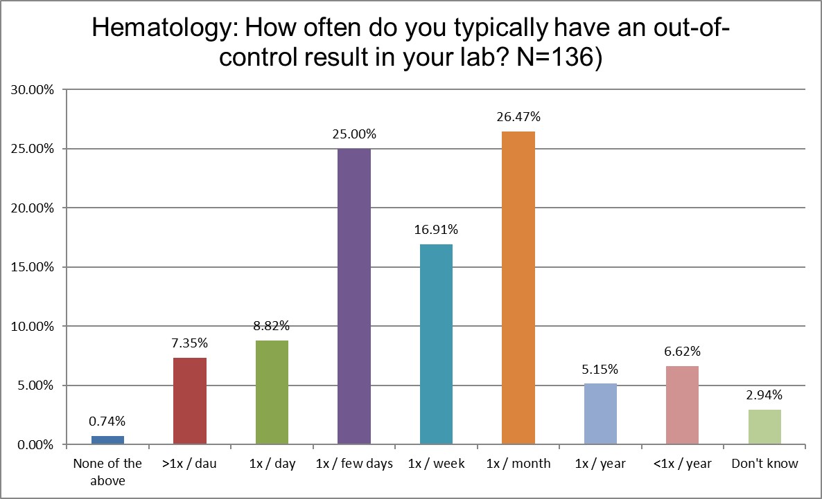 2025 12 4 hematology q22 fooq