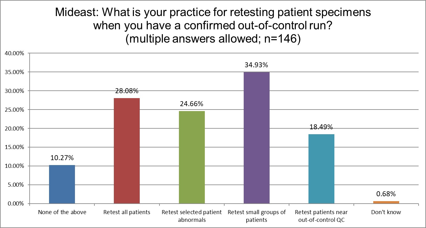 2025 9 13 mideast q23 patient retesting