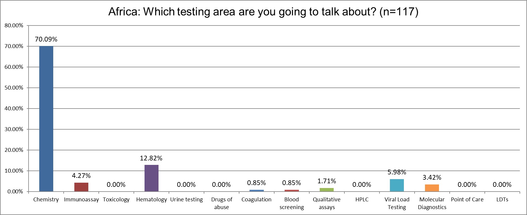 2025 9 18 Africa Q8 testing focus