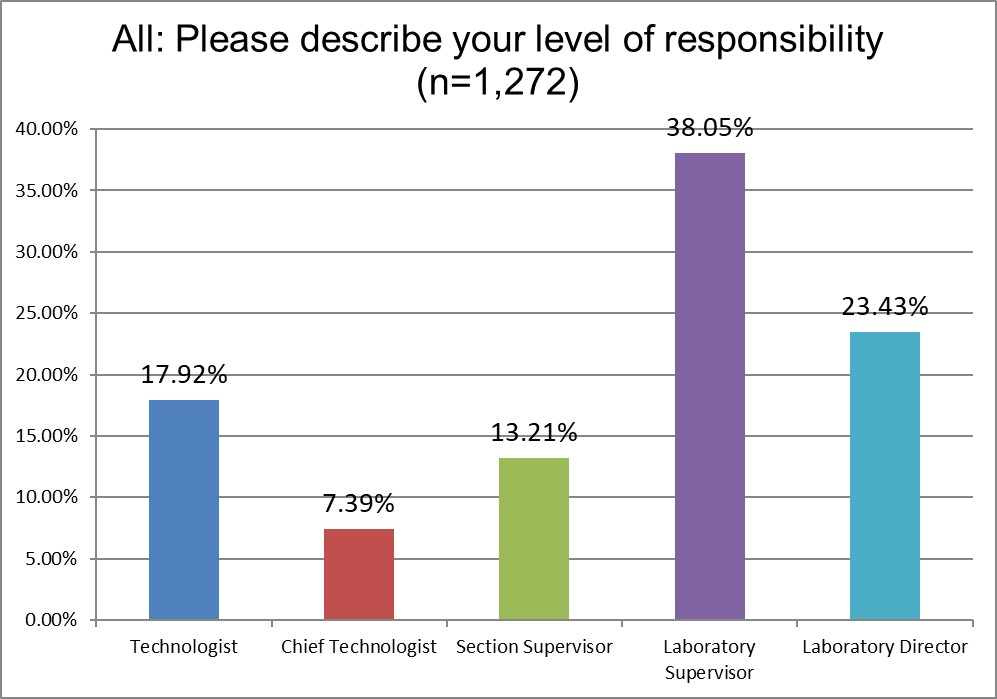 2025 global survey ALL who filled out the survey