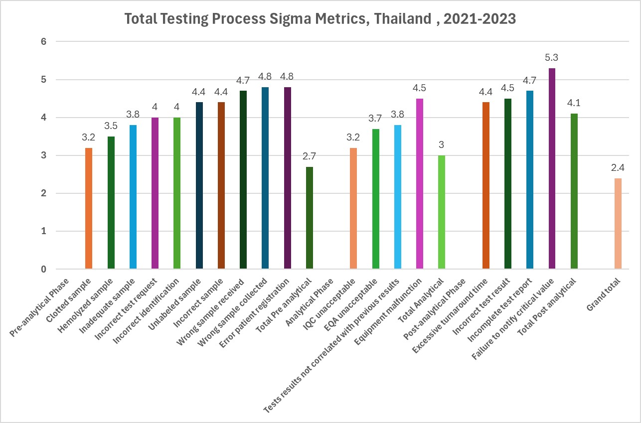 Total Testing Process Metrics across the TTP Thailand
