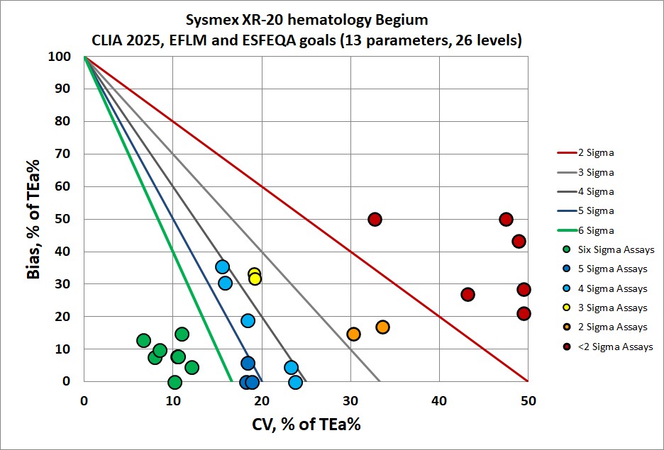 Sysmex SR-20 Belgium Normalized Method Decision chart