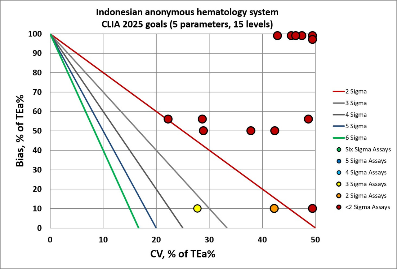 B2ap3 Large 2025 5 25 Indonesian Surabaya Hematology NMEDx