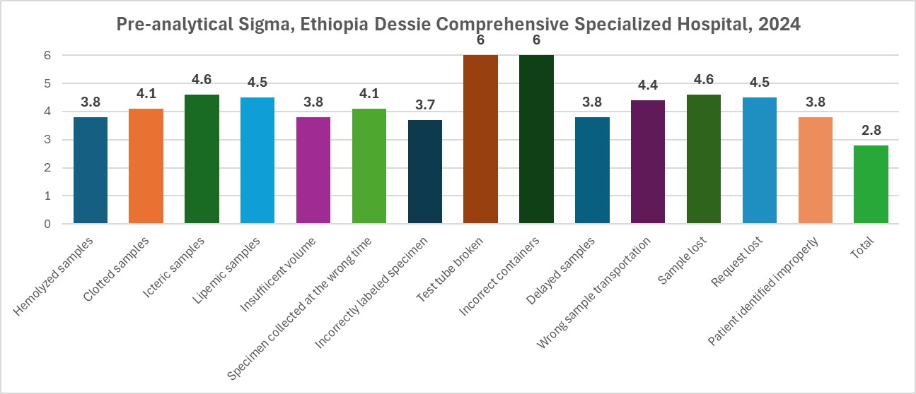 2025 12 1 Ethiopia Pre Analytical Metrics