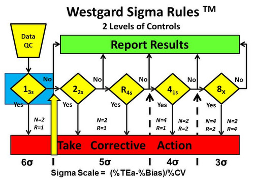 Westgard Rules – Lean Manufacturing and Six Sigma Definitions