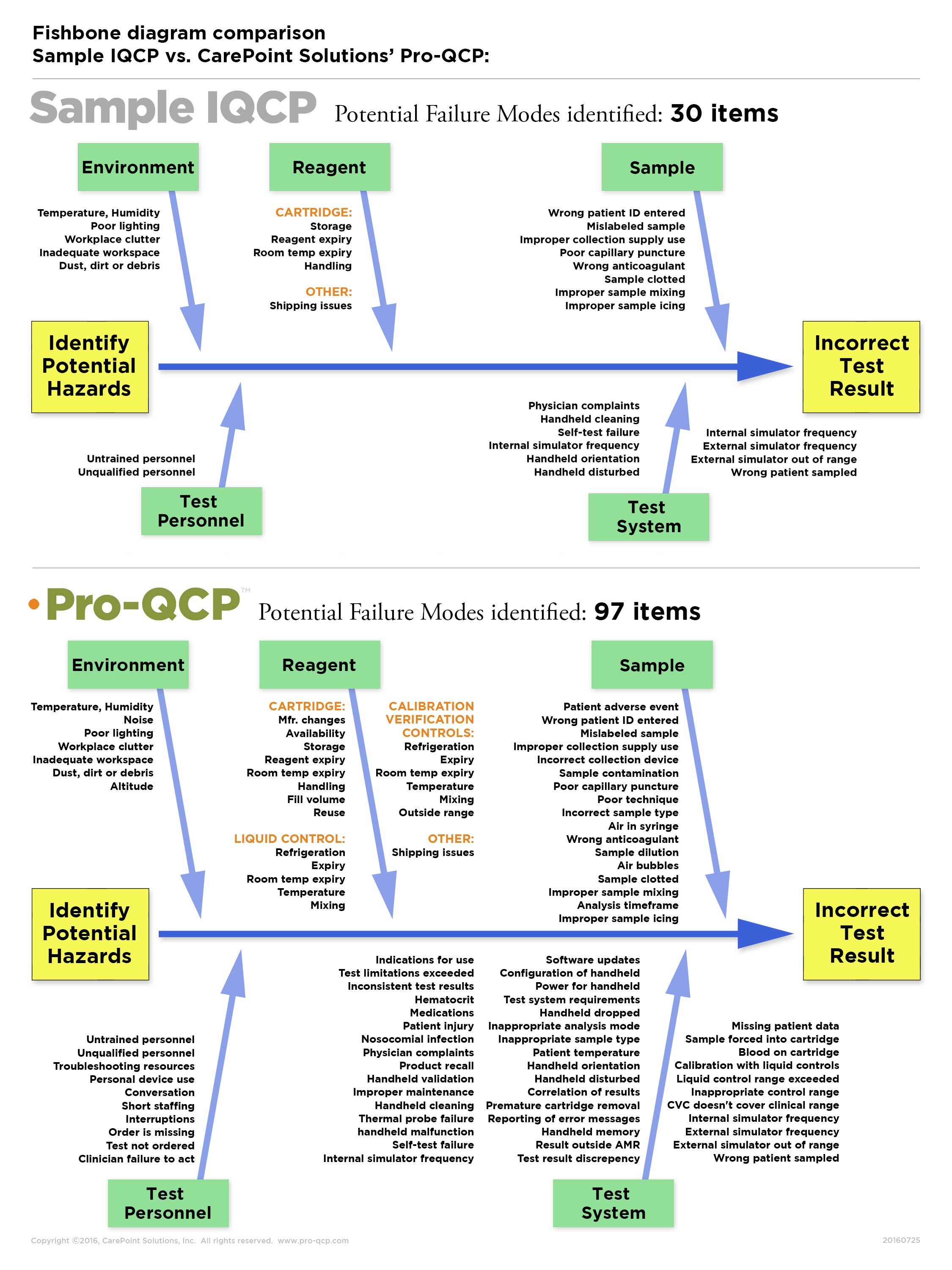 An Outside Review of an IQCP for POC - Westgard fishbone diagram control chart 
